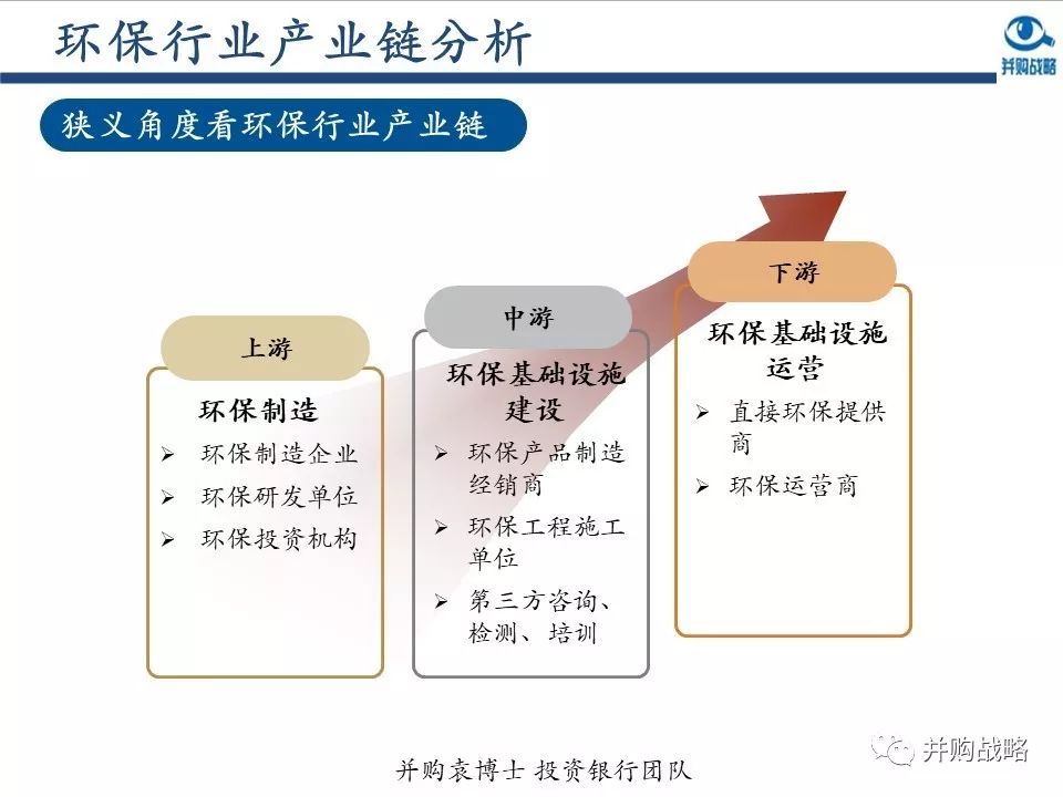 環(huán)保行業(yè)研究與并購案例深度解讀