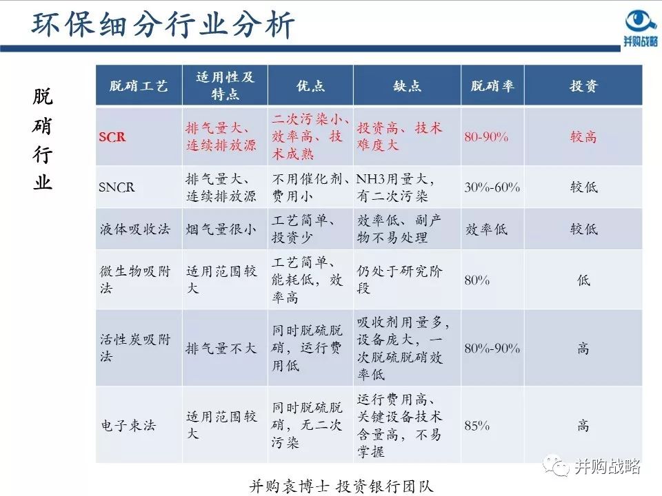 環(huán)保行業(yè)研究與并購案例深度解讀
