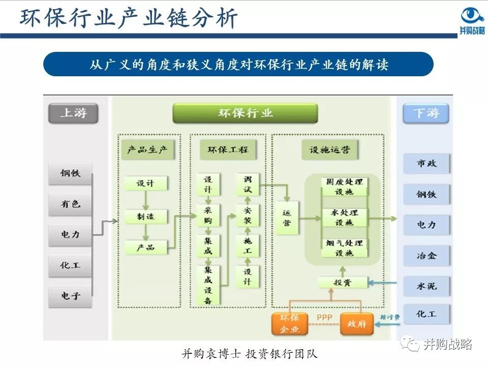 環(huán)保行業(yè)研究與并購案例深度解讀
