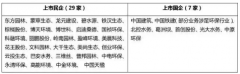 四大細(xì)分領(lǐng)域36家生態(tài)環(huán)保企業(yè)新業(yè)績盤點,描繪全國生態(tài)環(huán)保行 四大細(xì)分領(lǐng)域36家生態(tài)環(huán)保企業(yè)新業(yè)績盤點,描繪全國生態(tài)環(huán)保行