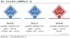 回顧2016年發(fā)改委第三批PPP項(xiàng)目額達(dá)2.14萬(wàn)億 回顧2016年發(fā)改委第三批PPP項(xiàng)目額達(dá)2.14萬(wàn)億