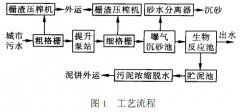 污水處理廠CASS工藝設(shè)計(jì) 污水處理廠CASS工藝設(shè)計(jì)