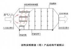 活性炭吸附處理裝置 活性炭吸附處理裝置