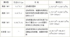 油田污水處理現(xiàn)狀及發(fā)展趨勢 油田污水處理現(xiàn)狀及發(fā)展趨勢