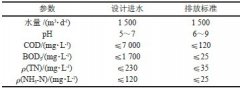 化學(xué)合成制藥廢水處理工藝介紹(圖文) 化學(xué)合成制藥廢水處理工藝介紹(圖文)