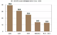 工業(yè)廢水治理 真實(shí)的市場(chǎng)與真實(shí)的競(jìng)爭(zhēng) 工業(yè)廢水治理 真實(shí)的市場(chǎng)與真實(shí)的競(jìng)爭(zhēng)