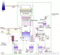 【純干貨】五類煙氣脫硫工藝介紹以及流程圖 【純干貨】五類煙氣脫硫工藝介紹以及流程圖