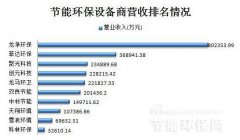 十家節(jié)能環(huán)保設(shè)備上市公司營收及凈利潤排名(圖文) 十家節(jié)能環(huán)保設(shè)備上市公司營收及凈利潤排名(圖文)